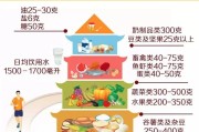 【在学校健身应该怎么吃】健身人士如何合理饮食？