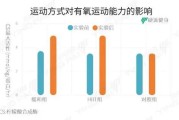 【头大怎么练肌肉身材匀称】1. HIIT与有氧的区别