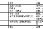 脑膜炎双球菌：病因、症状及预防措施