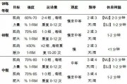 【日最大负荷怎么算】健身如何算出最大负荷？