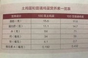 鸡蛋热量有多高？鸡蛋热量分析与营养价值剖析