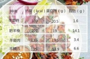 【健身一定要吃肉吗】多健身怎么吃肉，营养均衡才健康