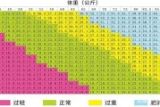 以身高体重计算公式为基础，解读身体健康指数