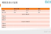 【怎样科学健身,科学饮食】如何科学饮食，达到健身目的